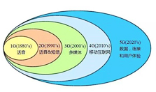 未来已来，5G为何魅力这么大？