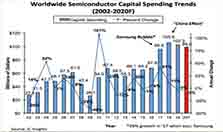 预计2020年全球半导体资本支出将下降3%