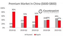 高端手机报告：华为首超苹果! iPhone风光不再