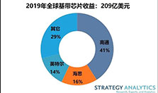 华为基带芯片营收超230亿，仅次高通