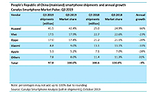 Q3手机全球出货排行榜：三星21%，华为18%，苹果12%