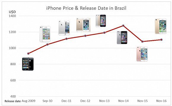 iPhone 在巴西发布的时间和价格  图片来源：counterpoint research 