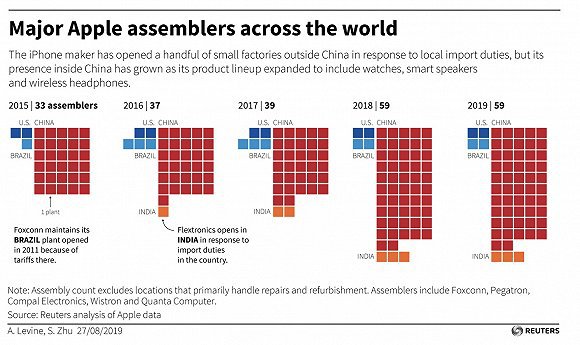 苹果在全球的主要组装厂分布   图片来源：路透社 